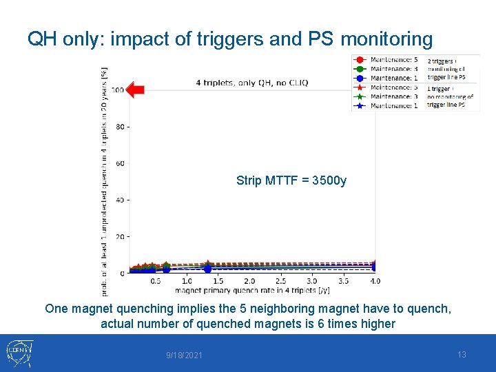 QH only: impact of triggers and PS monitoring Strip MTTF = 3500 y One