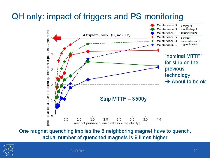 QH only: impact of triggers and PS monitoring “nominal MTTF” for strip on the