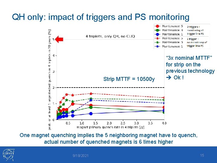 QH only: impact of triggers and PS monitoring Strip MTTF = 10500 y “