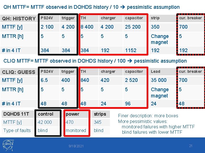 QH MTTF= MTTF observed in DQHDS history / 10 pessimistic assumption QH: HISTORY PS