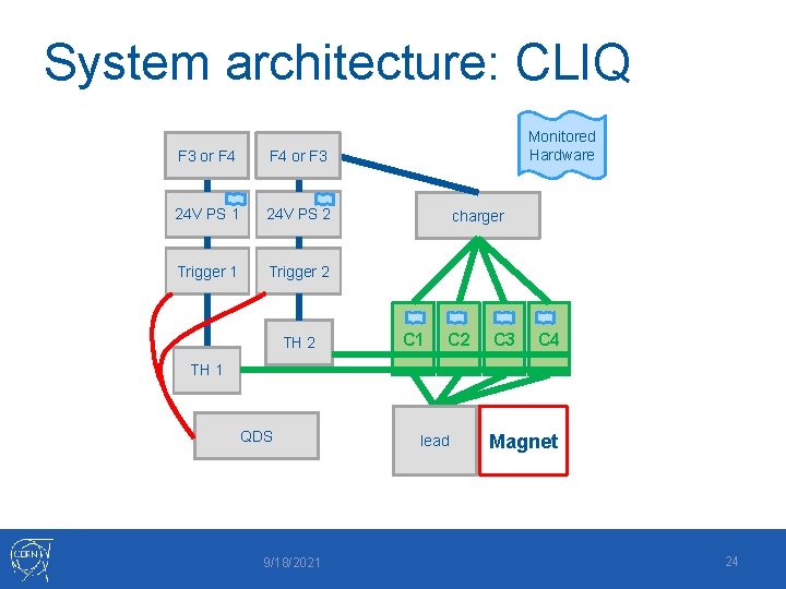 System architecture: CLIQ F 3 or F 4 or F 3 24 V PS