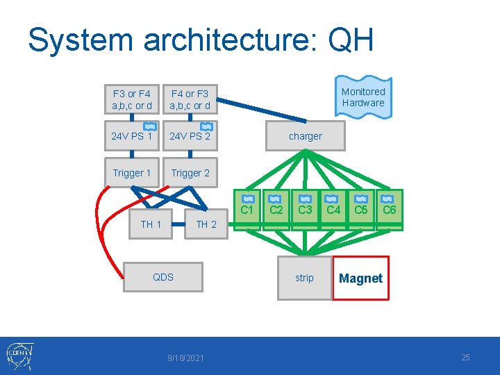 System architecture: QH F 3 or F 4 a, b, c or d F