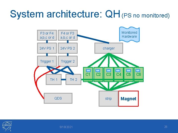 System architecture: QH (PS no monitored) F 3 or F 4 a, b, c