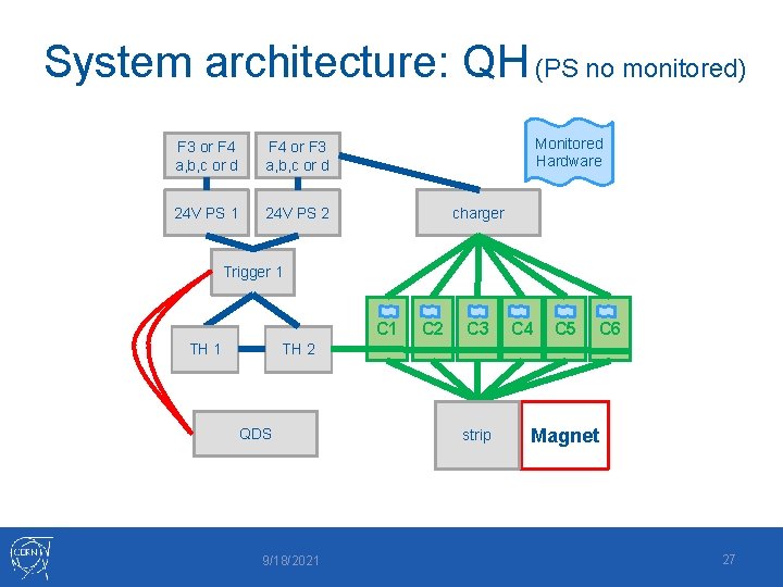 System architecture: QH (PS no monitored) F 3 or F 4 a, b, c