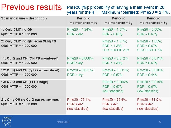 Previous results Scenario name + description Pme 20 [%]: probability of having a main