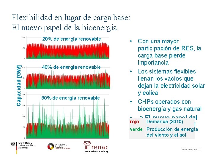 Flexibilidad en lugar de carga base: El nuevo papel de la bioenergía Capacidad [GW]