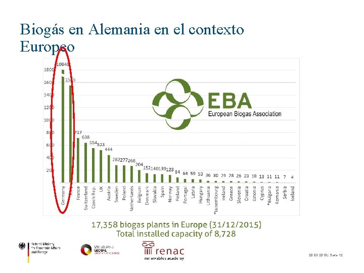 Biogás en Alemania en el contexto Europeo 20. 03. 2018 | Seite 12 