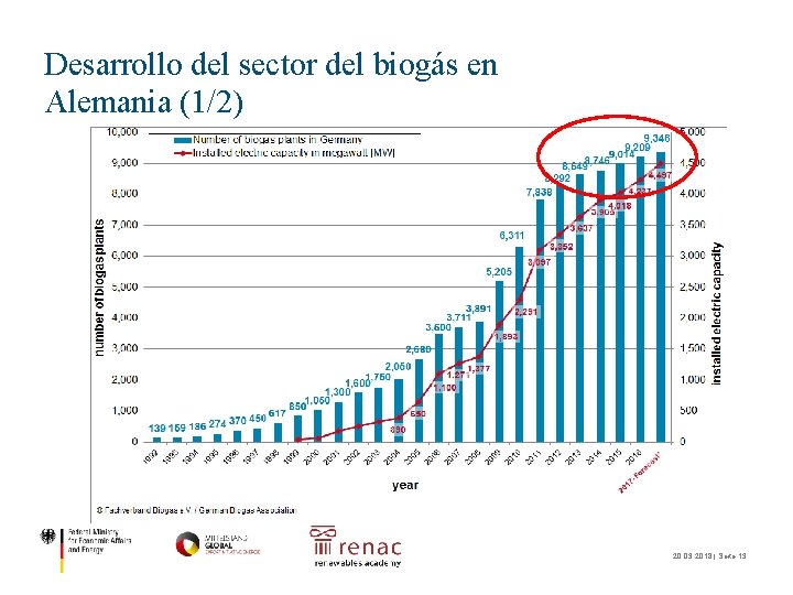 Desarrollo del sector del biogás en Alemania (1/2) 20. 03. 2018 | Seite 13