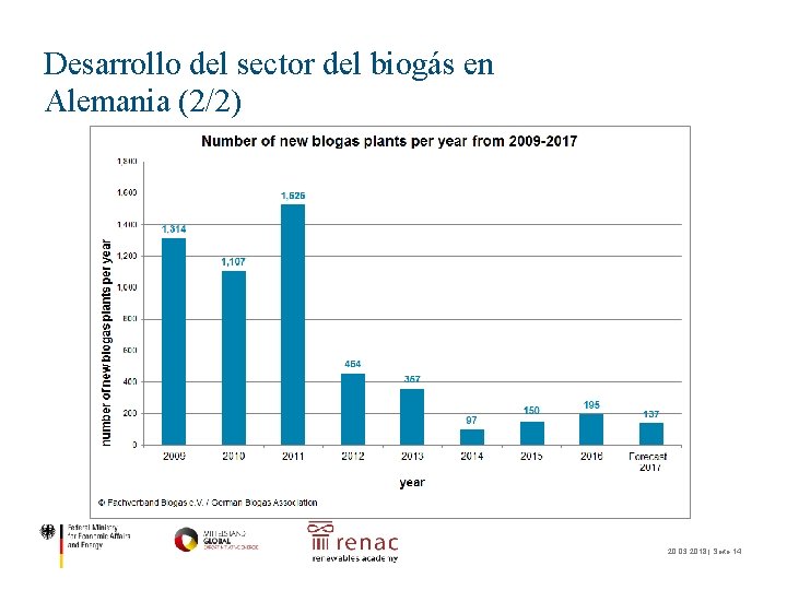 Desarrollo del sector del biogás en Alemania (2/2) 20. 03. 2018 | Seite 14