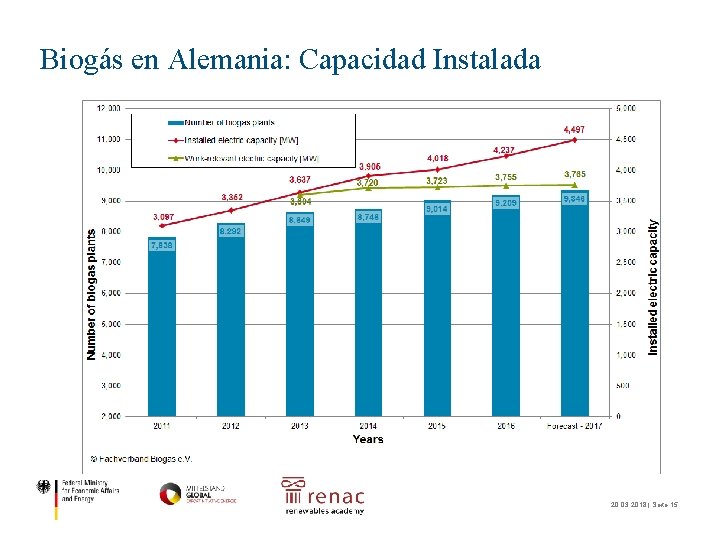 Biogás en Alemania: Capacidad Instalada 20. 03. 2018 | Seite 15 