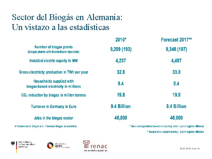 Sector del Biogás en Alemania: Un vistazo a las estadísticas 20. 03. 2018 |