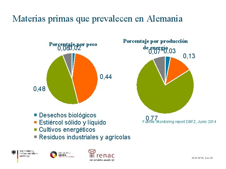 Materias primas que prevalecen en Alemania Porcentaje por producción de energía Porcentaje por peso