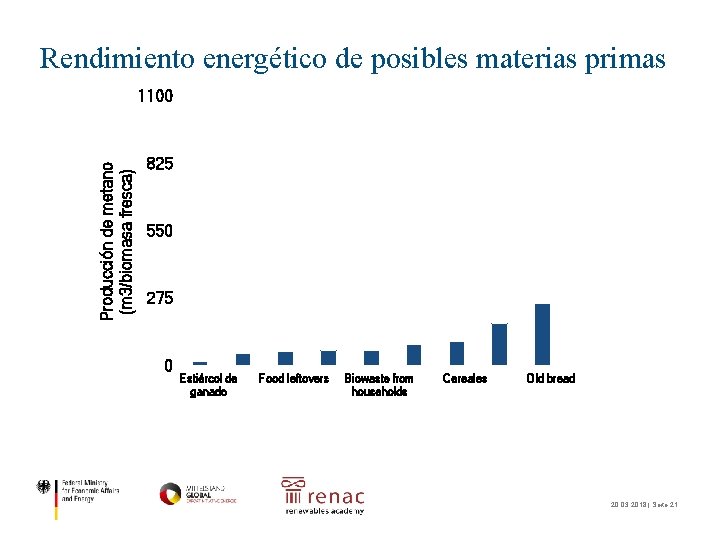 Rendimiento energético de posibles materias primas Producción de metano (m 3/biomasa fresca) 1100 825