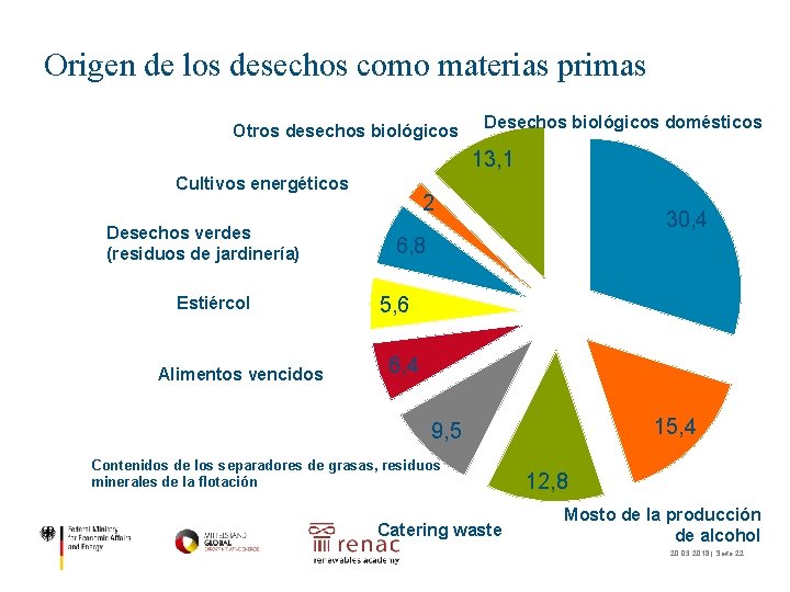 Origen de los desechos como materias primas Otros desechos biológicos Desechos biológicos domésticos 13,