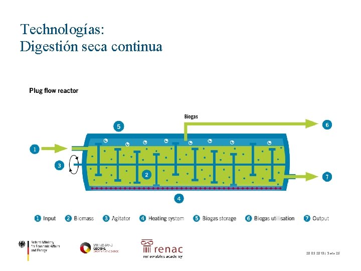 Technologías: Digestión seca continua 20. 03. 2018 | Seite 25 