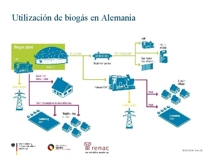 Utilización de biogás en Alemania 20. 03. 2018 | Seite 28 