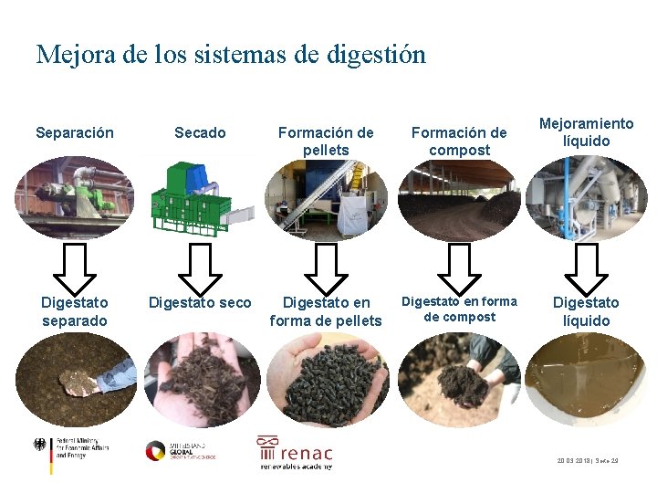 Mejora de los sistemas de digestión Separación Secado Formación de pellets Formación de compost