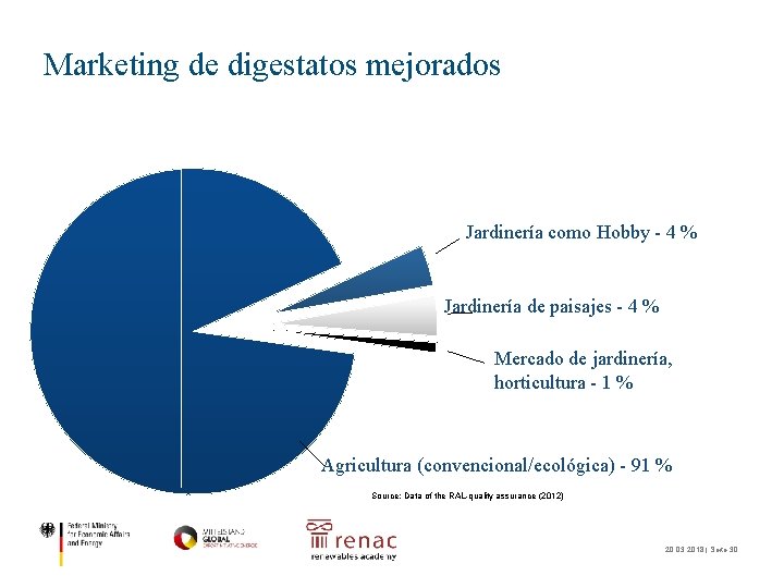 Marketing de digestatos mejorados Jardinería como Hobby - 4 % Jardinería de paisajes -