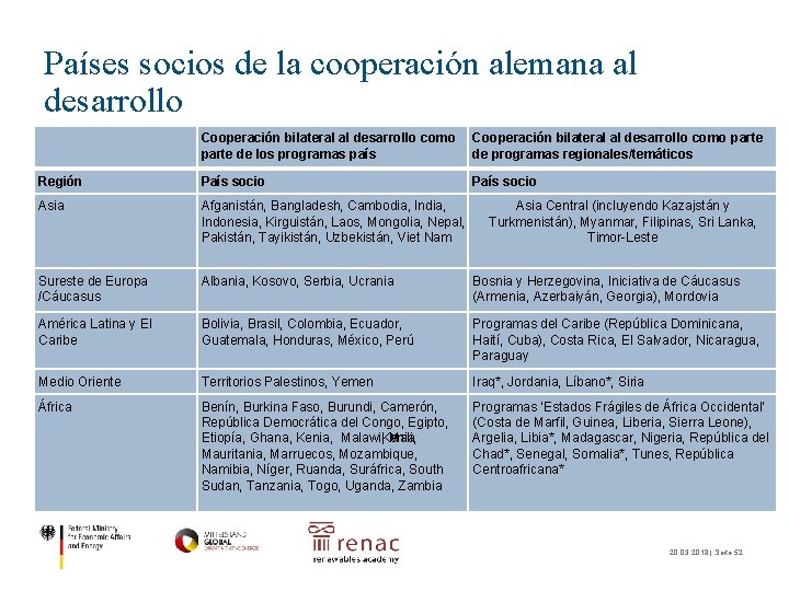 Países socios de la cooperación alemana al desarrollo Cooperación bilateral al desarrollo como parte