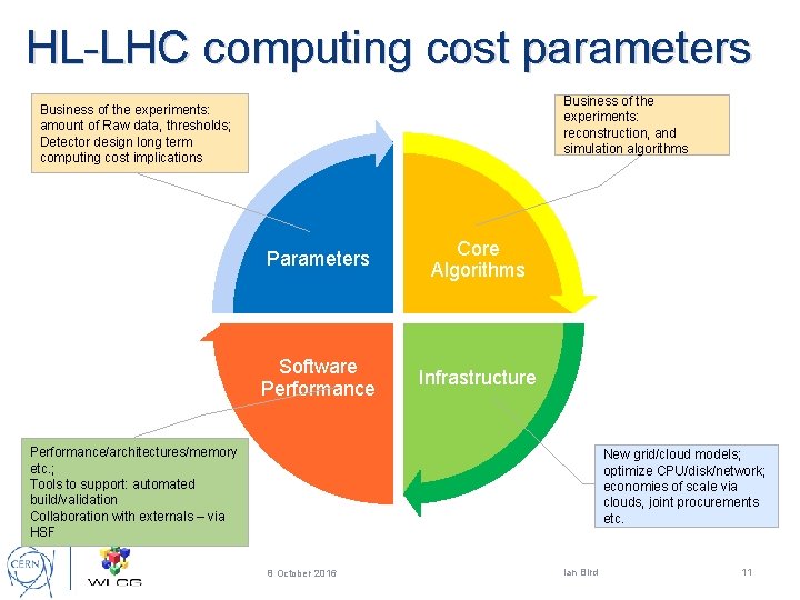 HL-LHC computing cost parameters Business of the experiments: reconstruction, and simulation algorithms Business of