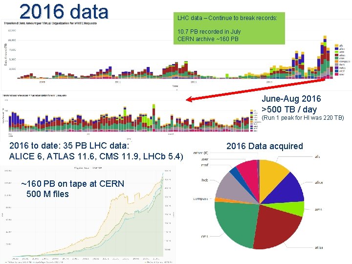 2016 data LHC data – Continue to break records: 10. 7 PB recorded in
