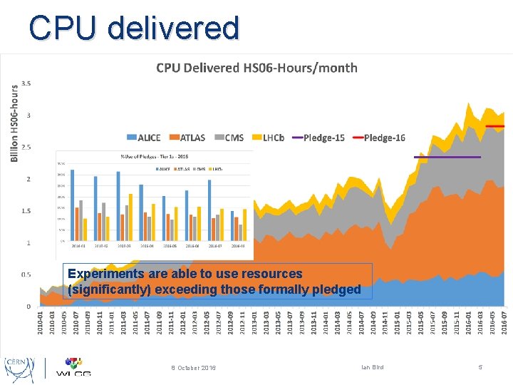 CPU delivered Experiments are able to use resources (significantly) exceeding those formally pledged 8