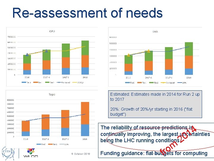 Re-assessment of needs Estimated: Estimates made in 2014 for Run 2 up to 2017