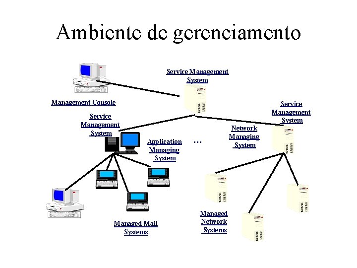 Ambiente de gerenciamento Service Management System Management Console Service Management System Application Managing System