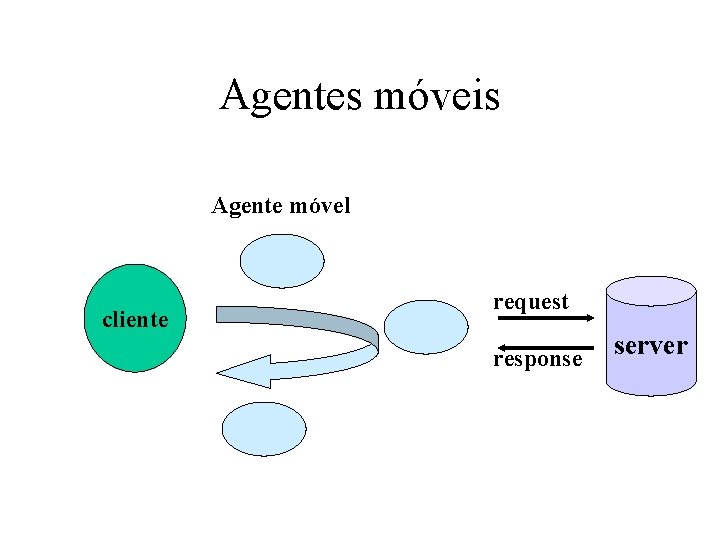 Agentes móveis Agente móvel cliente request response server 