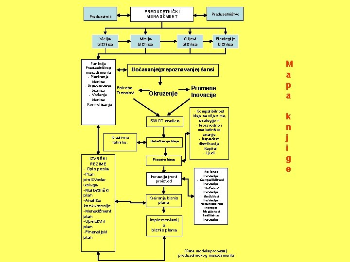 PREDUZETNIČKI MENADŽMENT Preduzetnik Vizija biznisa Misija biznisa Preduzetništvo Ciljevi biznisa Strategije biznisa Funkcije Preduzetničkog