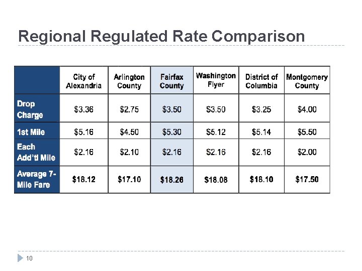 Regional Regulated Rate Comparison 10 