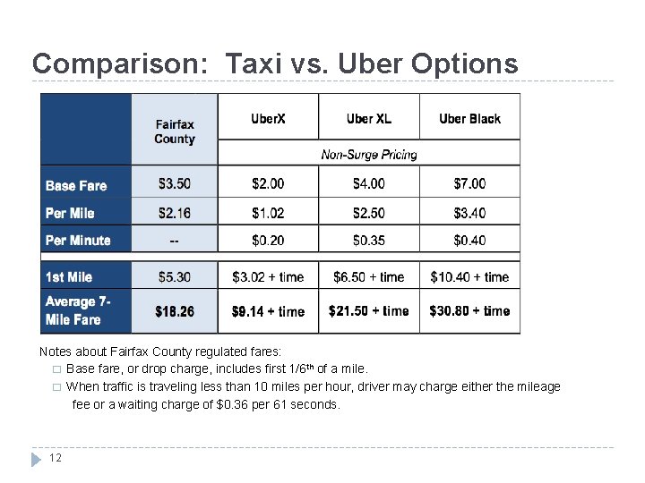 Comparison: Taxi vs. Uber Options Notes about Fairfax County regulated fares: � Base fare,