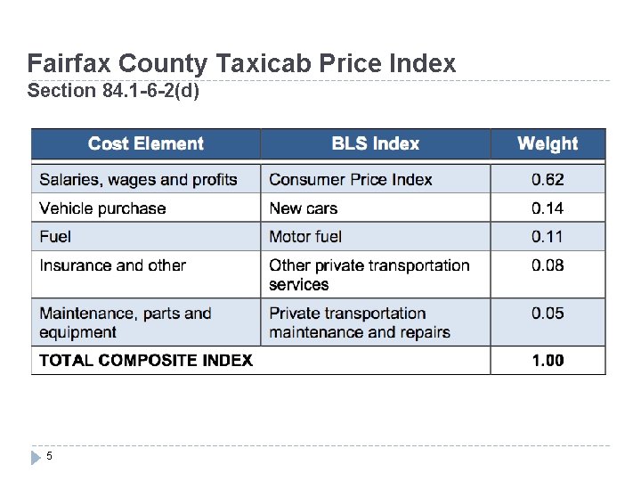 Fairfax County Taxicab Price Index Section 84. 1 -6 -2(d) 5 