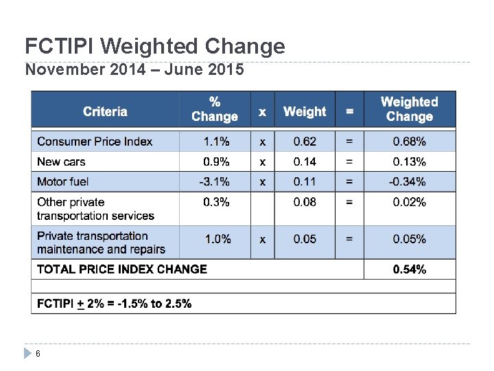 FCTIPI Weighted Change November 2014 – June 2015 6 