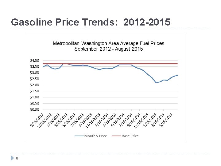 Gasoline Price Trends: 2012 -2015 8 