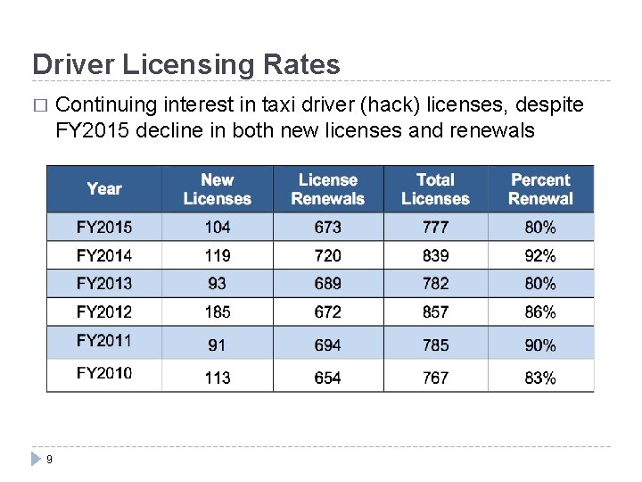 Driver Licensing Rates � 9 Continuing interest in taxi driver (hack) licenses, despite FY