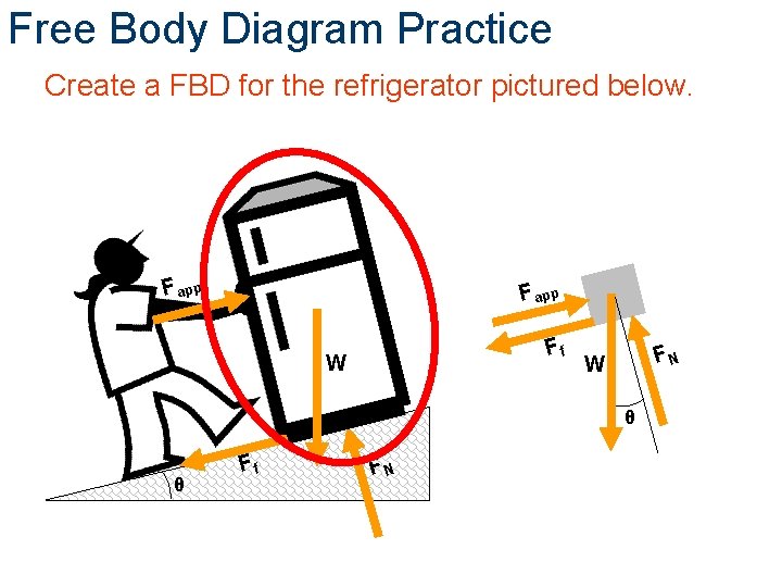 Free Body Diagram Practice Create a FBD for the refrigerator pictured below. F app