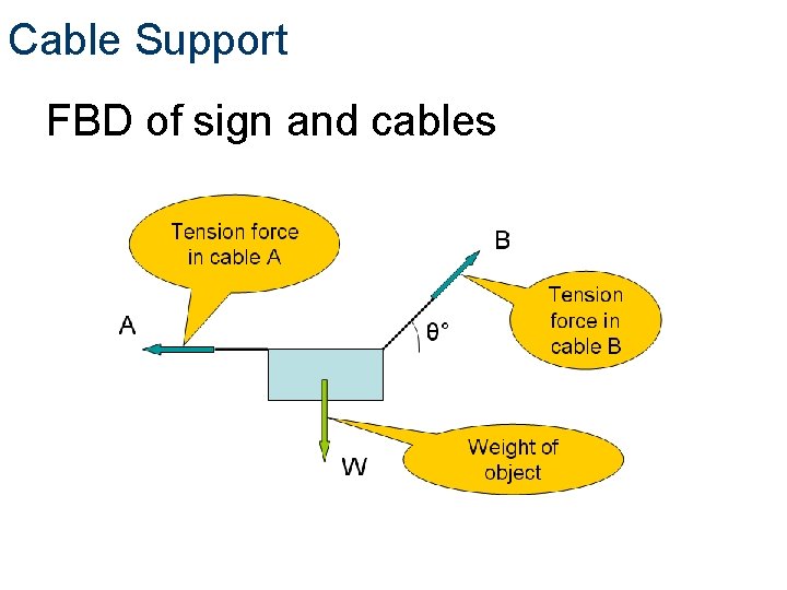 Cable Support FBD of sign and cables 