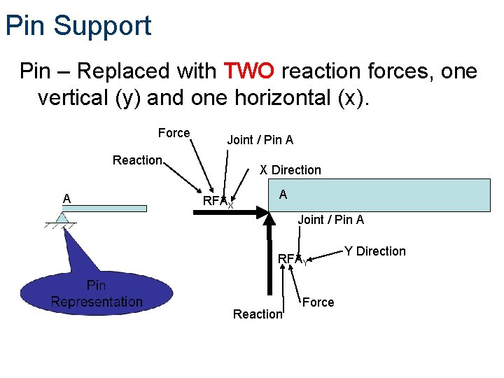 Pin Support Pin – Replaced with TWO reaction forces, one vertical (y) and one