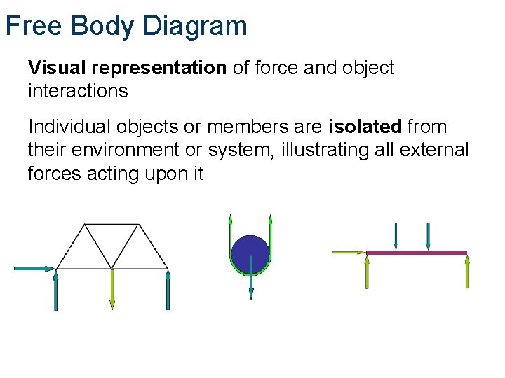 Free Body Diagram Visual representation of force and object interactions Individual objects or members