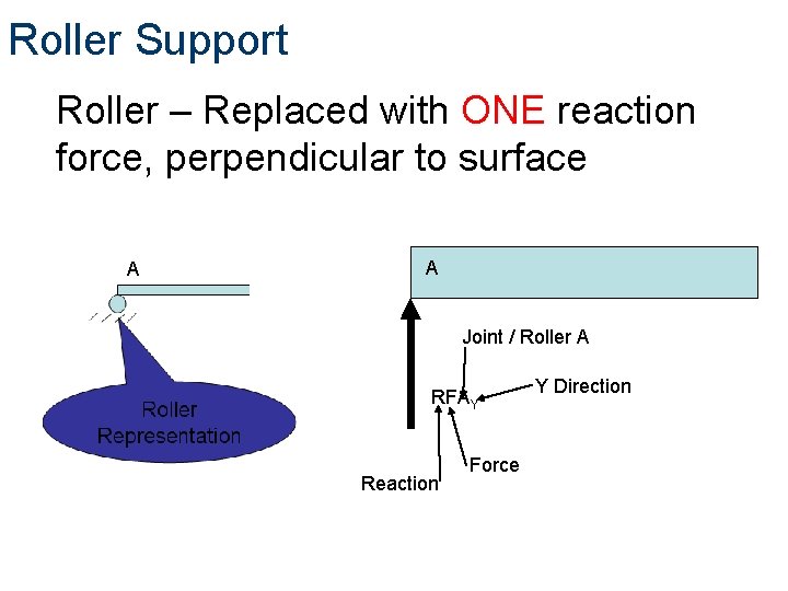 Roller Support Roller – Replaced with ONE reaction force, perpendicular to surface A A