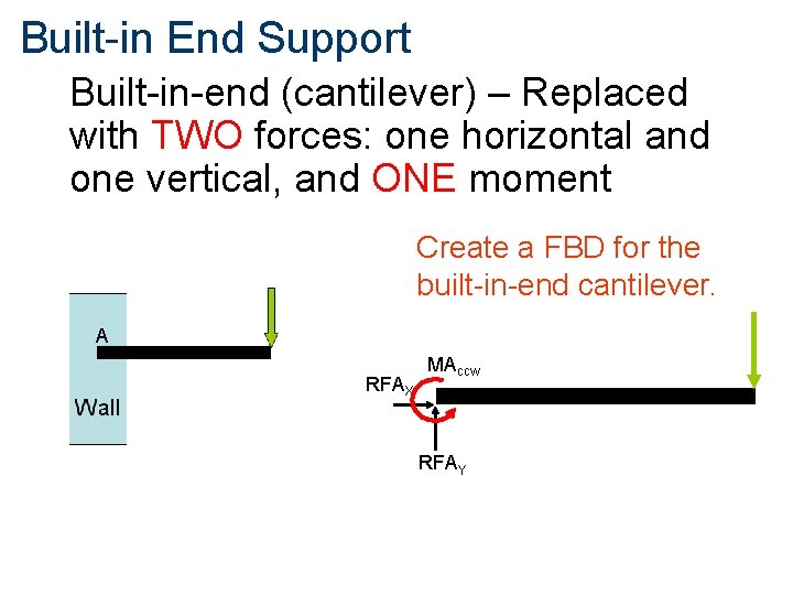 Built-in End Support Built-in-end (cantilever) – Replaced with TWO forces: one horizontal and one