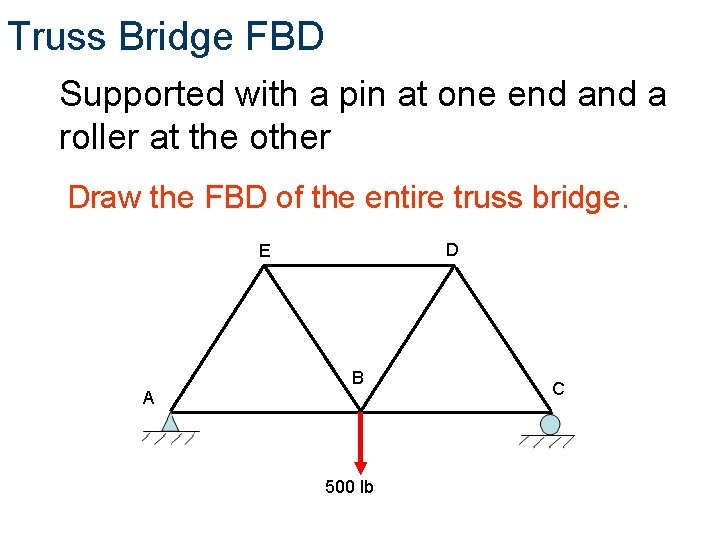 Truss Bridge FBD Supported with a pin at one end a roller at the
