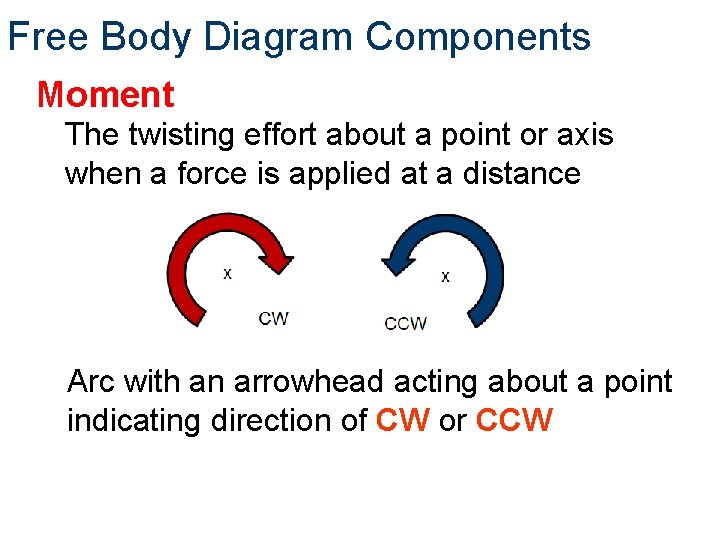 Free Body Diagram Components Moment The twisting effort about a point or axis when