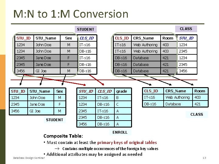 M: N to 1: M Conversion CLASS STUDENT CLS_ID CRS_Name Room STU_ID M IT-s