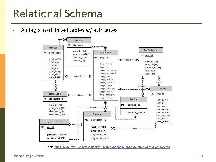 Relational Schema § A diagram of linked tables w/ attributes - from https: //www.