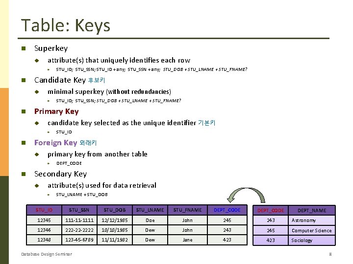 Table: Keys Superkey u attribute(s) that uniquely identifies each row · Candidate Key 후보키