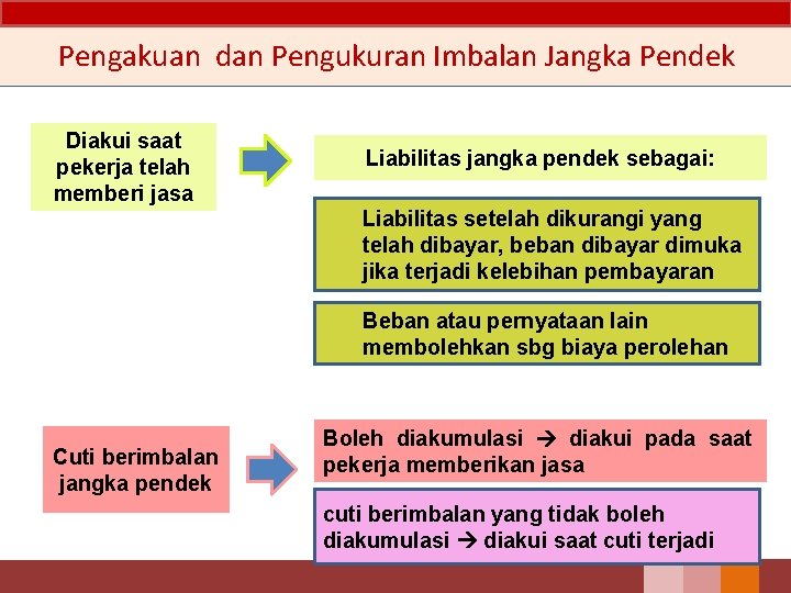 Pengakuan dan Pengukuran Imbalan Jangka Pendek Diakui saat pekerja telah memberi jasa Liabilitas jangka