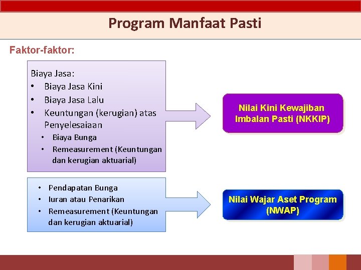 Program Manfaat Pasti Faktor-faktor: Biaya Jasa: • Biaya Jasa Kini • Biaya Jasa Lalu