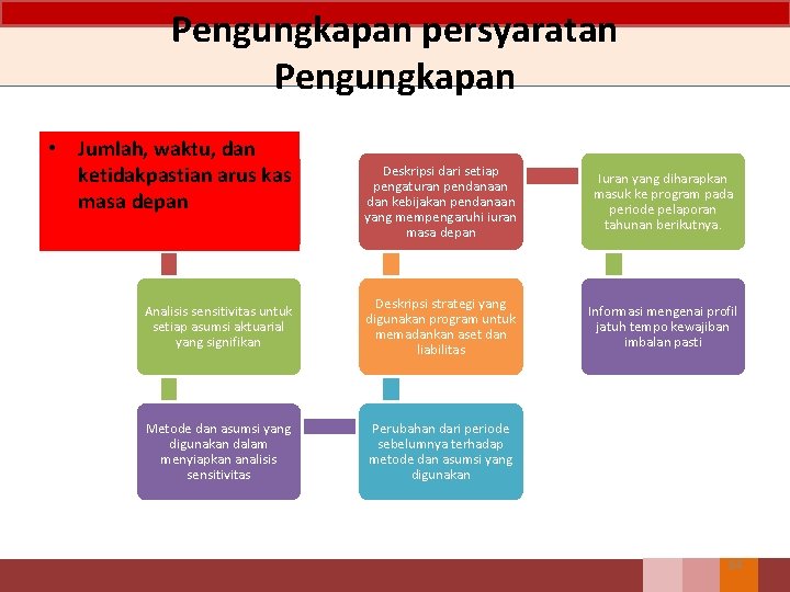 Pengungkapan persyaratan Pengungkapan • Jumlah, waktu, dan ketidakpastian arus kas masa depan Deskripsi dari